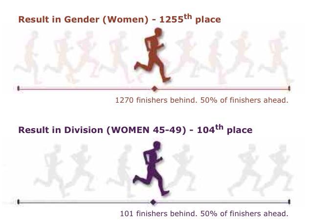 Happy to be bang in the middle of the pack :-)